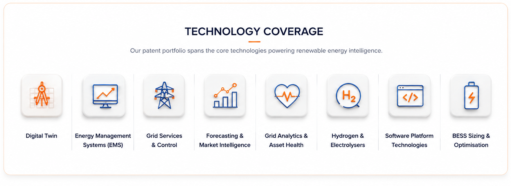 Technology coverage — our patent portfolio spans Digital Twin, Energy Management Systems (EMS), Grid Services & Control, Forecasting & Market Intelligence, Grid Analytics & Asset Health, Hydrogen & Electrolysers, Software Platform Technologies, and BESS Sizing & Optimisation